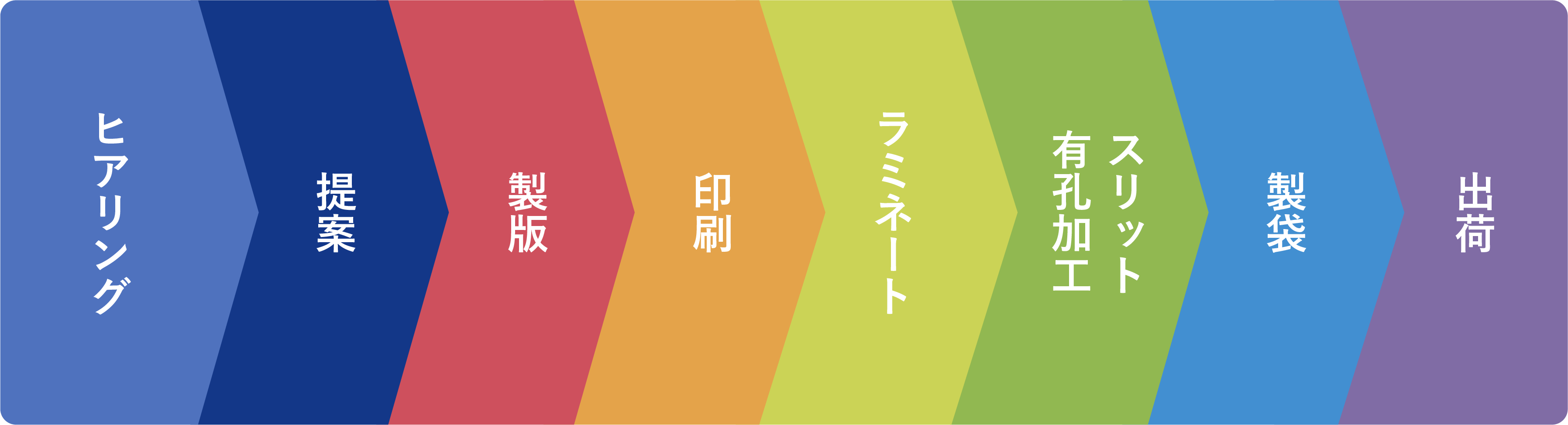 ヒアリング⇒提案⇒製版⇒印刷⇒ラミネート⇒スリット有孔加工⇒製袋⇒出荷